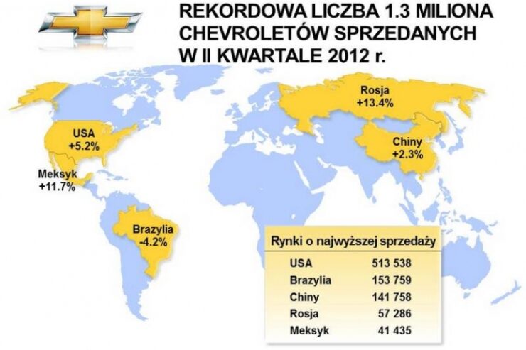 Siódmy z kolei rekordowy kwartał dla Chevroleta