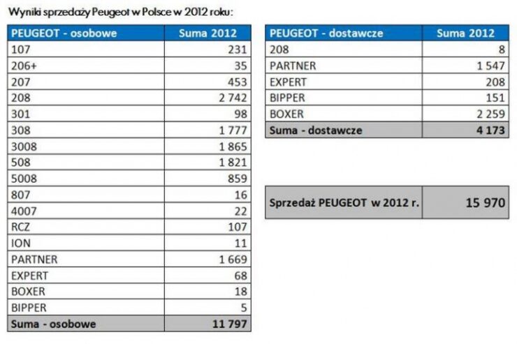 Wyniki sprzedaży Peugeot w Polsce w 2012 roku