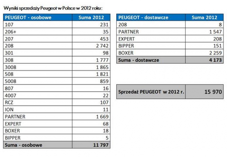 Wyniki sprzedaży Peugeot w Polsce w 2012 roku