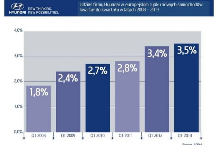 Hyundai skutecznie broni swojej pozycji w Europie