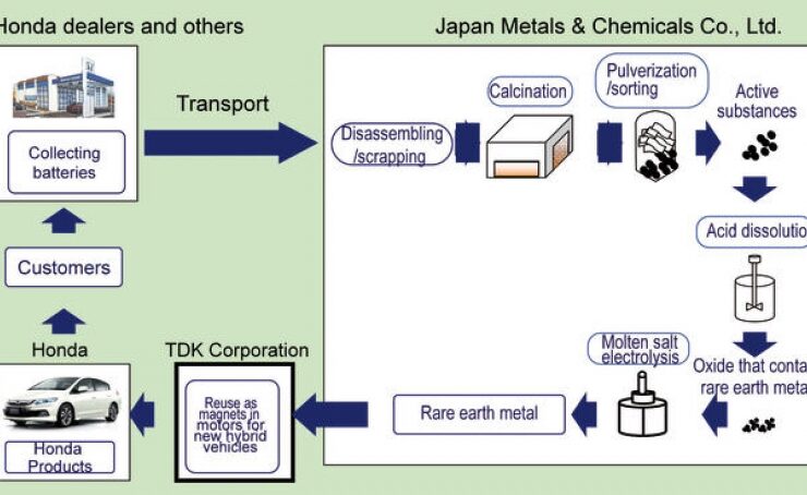 Honda planuje ponowne wykorzystanie metali