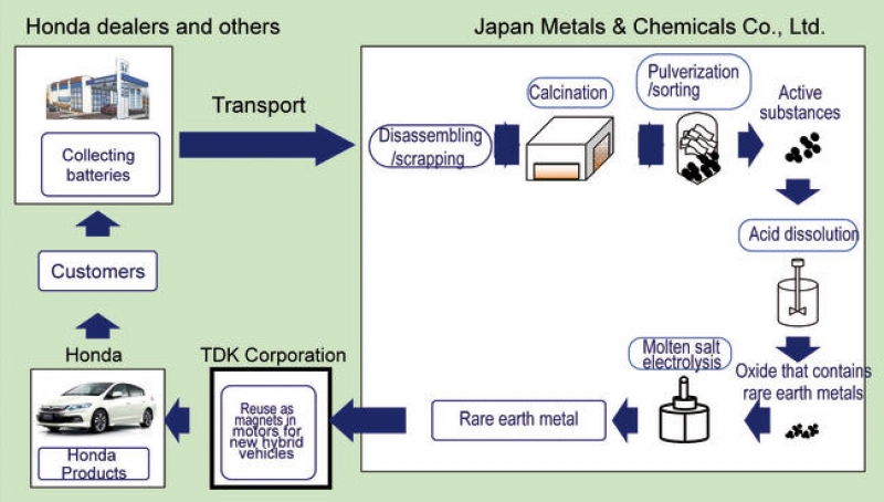 Honda planuje ponowne wykorzystanie metali